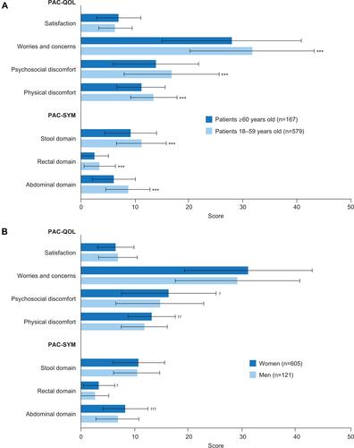 Figure 3 PAC-SYM and PAC-QOL scores in patients with CIC, stratified by (A) age and (B) sex.Notes: ***p<0.001 versus patients ≥60 years old. †p<0.05; ††p<0.01; †††p<0.001 versus men. Data from Nojkov et al.Citation17Abbreviations: CIC, chronic idiopathic constipation; PAC-QOL, Patient Assessment of Constipation Quality of Life questionnaire; PAC-SYM, Patient Assessment of Constipation Symptoms questionnaire.