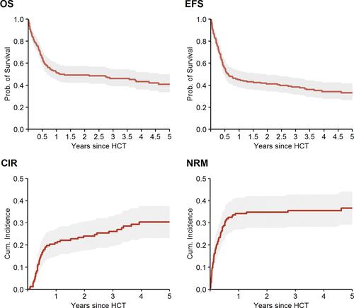 Figure 1 OS, EFS, CIR and NRM for the entire cohort.