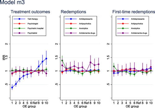Figure 2 IRRs of treatment regimens and medicine redemption by decile groups of the observed over expected ratio.