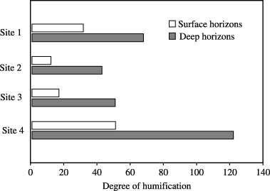 Figure 2  Degree of humification in each horizon.
