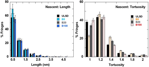 Figure 5. Fringe length and tortuosity statistics for nascent ULSD-, B5-, B20-, and B100-soot.