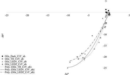 Fig. 5. Color shift (∆a* and ∆b*) for lead chromate sulfate in linseed oil exposed to TH, LED1, and LED2.