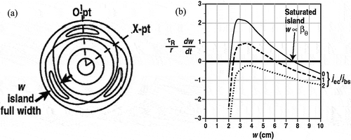 Figure 28. (a) Torn flux surfaces of = 3/2 magnetic islands of full width , (b) schematic of radial pressure profiles through an O-point and an X-point with island , and (c) the island growth, , and decay, , rate calculated with Rutherford equation for different levels of peak co-ECCD current density, , normalized to the local equilibrium bootstrap current, (from Figure 1 and Figure 2 in [Citation172]).