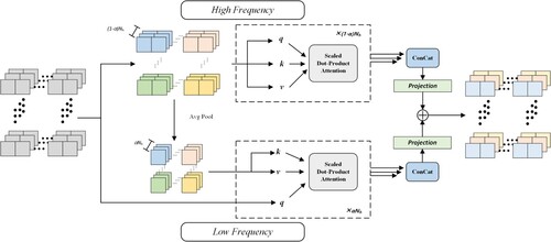 Figure 4. Detailed description of the HiLo attention module. The module is divided into two types of processing, the high frequency part and the low frequency part, whose input is the feature information from the hybrid backbone. 1-α heads are assigned to high frequency features, and fine-grained high frequency is captured by local window self-attention. α heads are divided into low frequency features and modeled with the help of queries in high frequency. Finally, the fine-grained high/low frequency features are connected, and the resultant output is forwarded to the subsequent layers.