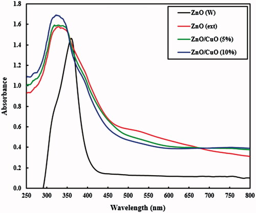 Figure 6. UV–vis DRS spectra for the ZnO (W), ZnO (ext), ZnO/CuO (5%) and ZnO/CuO (10%) samples.