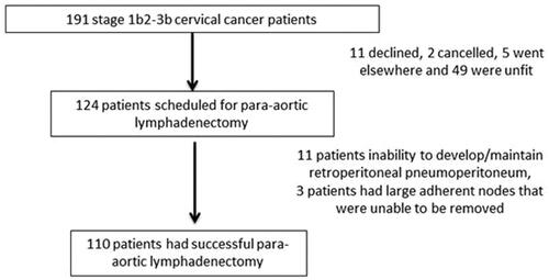 Figure 1. Flow diagram illustrating the patients that did not have successful para-aortic lymphadenectomy.