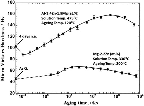 Figure 2. Age-hardening curves of the Al–Zn–Mg alloy during 120°C artificial ageing after initially 4 days natural ageing and the Mg–Zn alloy during 200°C artificial ageing immediately after quenching.