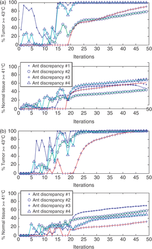 Figure 8. (a) The percentage of heated tumor volume (T ≥ 43°C) and normal tissues (T ≥ 41°C), when initial driving vector is the maximum eigenvector from an initial model with property deviations in combination with four sets of antenna discrepancies (Table III). In general, more normal tissues are detrimentally heated in the presence of antenna discrepancy. (b) The percentage of heated tumor volume (T ≥ 43°C) and normal tissues (T ≥ 41°C), when initial driving vector is the minimum eigenvector from an initial model with property deviations in combination with four sets of antenna discrepancies (Table III). In general, more normal tissues are detrimentally heated in the presence of antenna discrepancy.