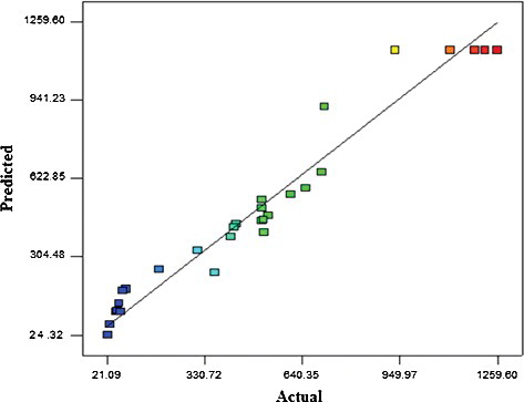 Figure 1. Comparison between the predicted and actual values obtained for the activity of β-glucosidase obtained from the growth culture of T. harzianum.