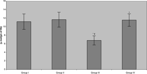 FIG. 5 Erythrocyte reduced glutathione (GSH) levels in benzene-exposed pump workers and controls. Values shown represent the mean ± SD levels associated with venous blood samples collected from each of 15 subjects/group at the end of the 6-mo study period. Treatments are as outlined in legend to Figure 1. *Value significantly different from Group I at p < 0.05. #Value significantly different from Group II at p < 0.05. “Value significantly different from Group III at p < 0.05.