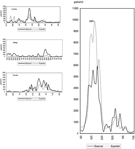 Representation of the forecast models constructed using linear regression equations (expected) and data for pollen detected during the MPS of the year 2000 (observed) in each of the sampling stations.