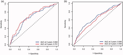 Figure 4. Receiver operating characteristic curves of the MMGS model to predict the 3- and 5-yearOS in the training set (a), validation set (b).
