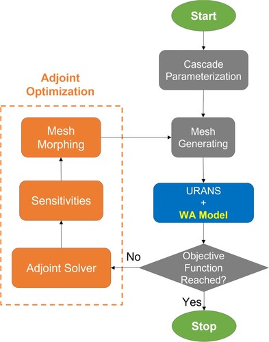 Figure 11. Flowchart of adjoint optimisation process.