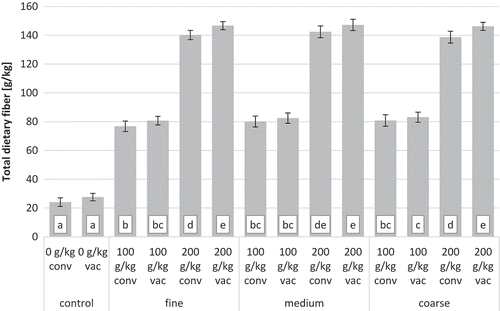 Figure 1. Total dietary fiber content in pasta samples with high-fiber oat powder of fine, medium, and coarse particle size; conv – conventionally dried pasta, vac – vacuum-dried pasta; (a–e) Means with different letters are significantly different (P ≤ 0.05).Figura 1. Contenido total de fibra dietética en las muestras de pasta con avena en polvo alta en fibra con partículas de tamaño fino, medio y grueso; conv – pasta secada convencionalmente, vac – pasta secada al vacío; (a-e) Los promedios con diferentes letras son significativamente distintos (P ≤ 0,05).