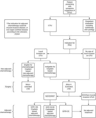 Figure 1. Demonstrating a proposed flowchart that can be used in the selection of patients for perioperative chemotherapy and/or extended LND in adjunct to radical nephroureterectomy for upper tract urothelial carcinoma. UTUC: upper tract urothelial carcinoma. RNU: Radical nephroureterectomy. LND: Lymph node dissection; NOCD: non-organ confined disease; OCD: organ-confined disease; MID: muscle-invasive disease; GFR: glomerular filtration rate.