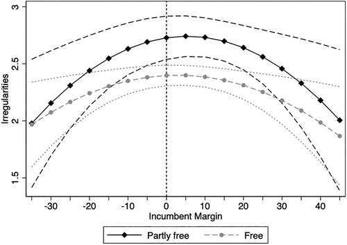 Figure 3. Illustration of Model 7 from Table 1. Marginal effects of the incumbent’s margin on the extent of voting irregularities across levels of democracy. Negative values on the x-axis indicate that the incumbent is trailing in the polls, whereas positive values indicate a lead. Confidence intervals are illustrated with dashed lines.