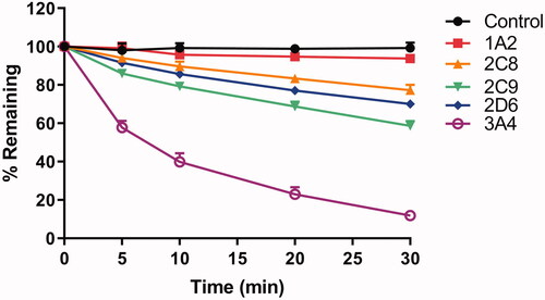 Figure 4. Time dependent metabolic depletion of RA against five rhCYPs. Initial concentration of RA was 2 µM, and protein concentration of rhCYPs was 25 pM. Each point represents the mean ± SD of three determinations.