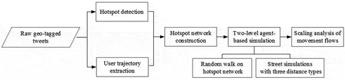 Figure 1. The methodological framework of this study