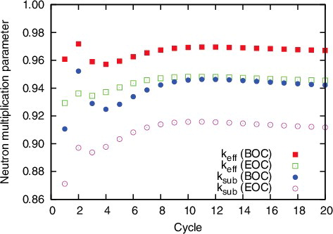 Figure 3. keff and ksub during operation.