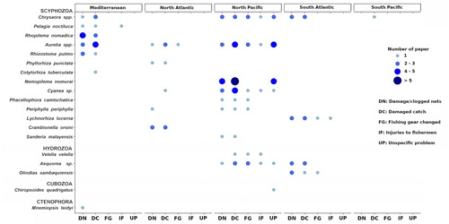 Figure 6. Reports (n) related to the most frequent interferences/impacts caused by jellyfish to worldwide fishery activities.