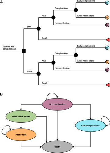 Figure 1 (A) Decision tree model for 30-day after undergoing the intervention. (B) Markov model for long-term complications.