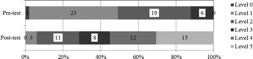 Figure 3. Distribution of the quality of the students’ decisions in the pre- and post-tests for the second study.