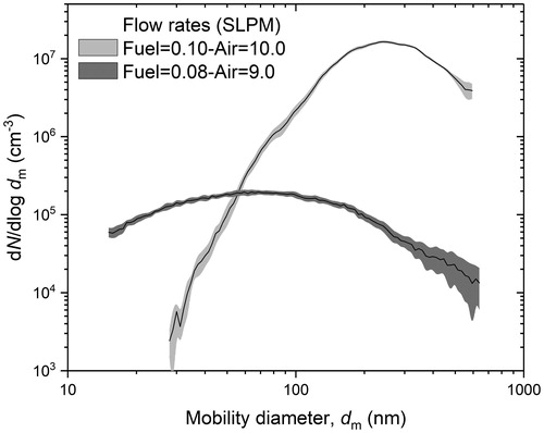 Figure 5. Repeatability of particle size distribution during steady state (after the initial warm-up time of the burner) for two representative cases: ethylene and air flow rates of 0.100 and 10.0 SLPM, respectively, and ethylene and air flow rates of 0.080 and 9.0 SLPM, respectively. In each case, the solid line is the average mobility diameter size distribution and the shaded band is the standard deviation.