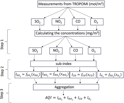 Figure 2. A flowchart showing the calculation of the air quality index from TROPOMI.