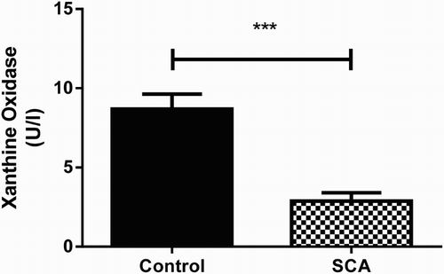 Figure 7. Xanthine oxidase activity in patients with SCA and healthy subjects. Bars represent mean ± S.E.M. (‘***’) indicates a significant (P < 0.001) difference between the SCA patients (n = 15) and control (n = 30). Student's t test for independent samples was used for statistical analyze.