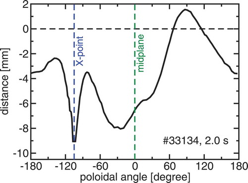 Fig. 15. Distance between the separatrices evaluated with either poloidal field coil array 1 or array 2