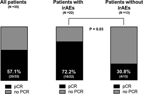 Figure 2. Emergence of immune-related adverse events significantly correlates with pCR. Bar graphs depict pCR rates within the total population (left), patients experiencing irAEs (middle), and patients without irAEs (30.8%, right). Patients experiencing irAEs exhibited significantly higher rates of pathological complete response when compared to patients not experiencing irAEs (72.2% vs. 30.8%, p = .03).