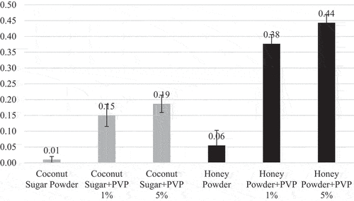 Figure 6. A* values of coconut sugar powder and honey powder.