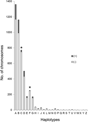 Figure 2. CWD status in white-tailed deer by PRNP haplotype. Each haplotype is listed along the x-axis, while the y-axis indicates number of chromosomes. Within each bar, the shaded region represents CWD positive deer, while the unshaded region represents CWD negative deer. Asterisks indicate those haplotypes (C and F) associated with a statistically significant reduction in CWD cases when compared to Haplotype A. Unphased sequences of PRNP were generated for 2282 deer; for an alignment of these sequences, the software PHASE v2.1 was used to identify phased haplotype sequences (2N = 4564 chromosomes). For each homozygous deer, two was added to the chromosome number for the appropriate haplotype, while one was added to each relevant haplotype for heterozygous deer.