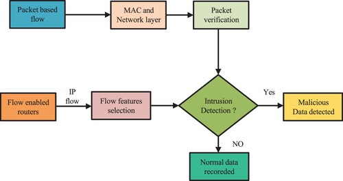 Figure 6. Block diagram of an intrusion detection system using the flow-based technique.