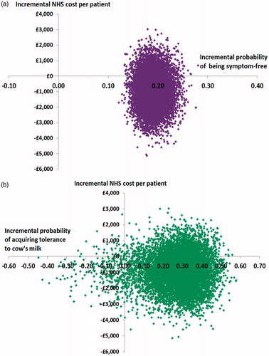 Figure 3. Scatterplot of the incremental cost-effectiveness of eHCF plus LGG compared to eHCF alone (10,000 iterations of the model); (a) Measure of effectiveness is probability of being symptom-free; (b) measure of effectiveness is probability of acquiring tolerance to cow’s milk.