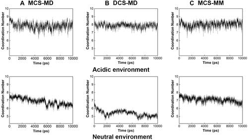 Figure 7 Coordination number of Ca2+ ions during simulations of (A) MCS-MD, (B) DCS-MD, and (C) MCS-MM in acidic and neutral environments (Ca–O bond length < 3.0 Å).