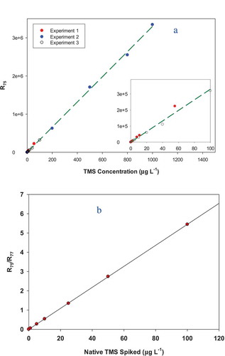 Figure 2. External calibration curve of TMS prepared by direct addition of TMS (also called native TMS) into DCM solvent without IS (a) and a calibration curve of TMS prepared by addition of TMS standards and 13C-TMS IS to Milli-Q water which were then analyzed by SPE extraction and GC/MS of DCM extracts (b). R75 = peak area of m/z = 75, representing the native TMS and R77 = peak area of m/z = 77, representing the IS.