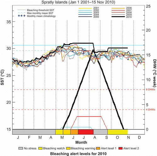 Figure 6. SST and DHW time series graph at Spratly Islands Virtual Station. SST is shown in the center of graphs and read using the vertical axis on the left. DHW is shown in the bottom portion of the graphs and read using the vertical axis on the right. SST and DHW time series for the current year are plotted in thick black solid line. Previous year SSTs, back to 2001, are color coded (see online version) as shown at the top of the graph. When the DHW value is 0, no DHW time series is plotted. The coral bleaching thermal stress level (or alert level) of the present year is color coded (see color legend at bottom of graph) and plotted beneath along the horizontal axis. Three types of information describing the long-term mean conditions about the virtual station site are also provided on the graph (light blue): the monthly mean climatology ( + ), the maximum monthly mean (dashed horizontal line), and the bleaching threshold SST (solid horizontal line).