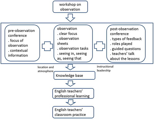 Figure 9. Effective three-step teaching demonstration