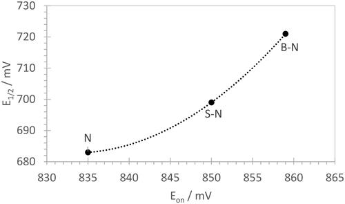 Figure 9. Electrocatalytic performance of doped CQD with PSU SC ionomer for the ORR in 1 M KOH.