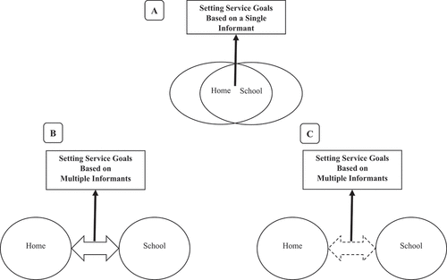 Figure 3. The Needs-to-Goals Gap framework (Reproduced from De Los Reyes, Talbott, et al., Citation2022).