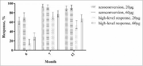 Figure 2. Percentage of response with different vaccination schedules at different times.