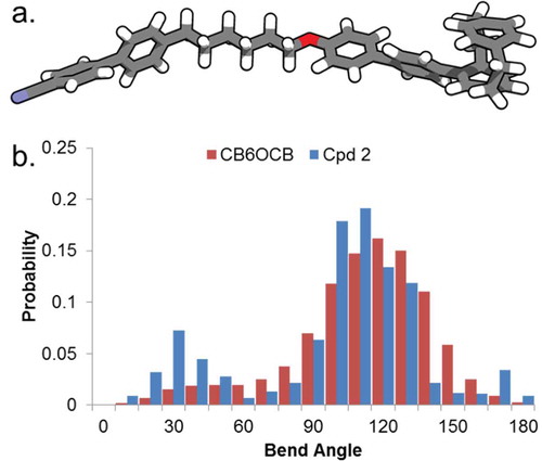 Figure 6. (A) The wB97XD/6-31G(d,p) minimised geometry of compound 2; (B) histogram plot of the probability of a given bend angle – defined as the angle between the long axis of each mesogenic unit – for CB6OCB and compound 2 determined using the AM1 semi empirical method as described in ref [Citation15].