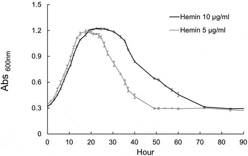 Figure 6. Analysis of the growth rate of W83 in the presence of different concentrations of hemin (10 and 5 μg/ml) as iron source when grown in 1% HSAHK. The exponential growth rate of W83 did not change in response to different concentrations of hemin, but higher concentration of hemin expanded the time window of the stationary phase and delayed the start time of cell lysis when compared with the lower concentration of hemin. Data are representative of three replications (n = 3). Error bars represent the standard deviation of biological replicates.