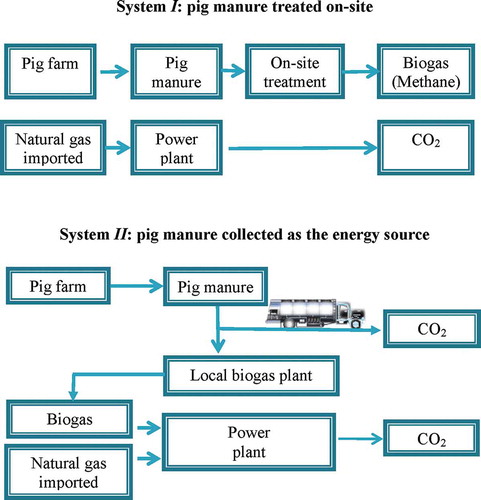 Figure 1. Schematics of pig manure treatment and GHG emissions of two different energy systems.