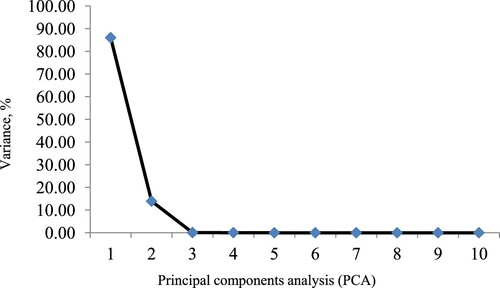 Figure 1. Principal components (PCs), and percentage of variance associated with characteristics evaluated in crossbred Holstein x Zebu heifers fed diets containing different proportions of millet silage and BRS-716 silage.