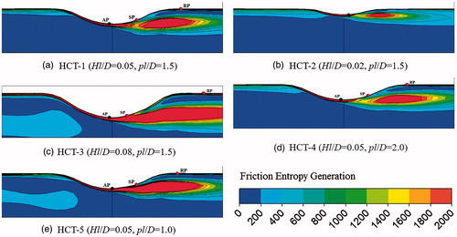 Figure 9. Distribution of the local friction entropy generation rate for the five cases (Re = 20,030).