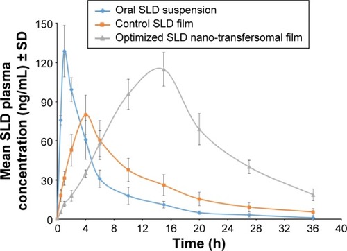 Figure 5 Mean SLD plasma concentrations following the oral administration of SLD suspension and the transdermal application of SLD optimized nano-transfersomal and control films.