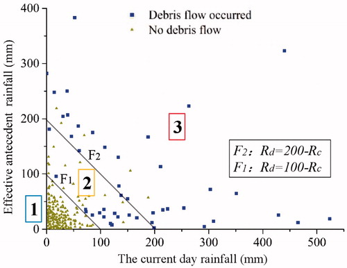 Figure 9. Relationship between effective antecedent rainfall (Rc) and the current day rainfall when debris flow occurred (Rd) in typhoon–debris flow disaster chain. Sources: re-drawn by authors (Feng et al. Citation2013).