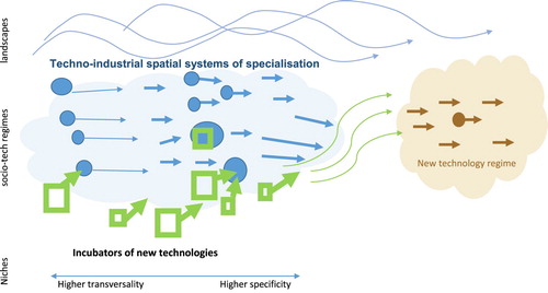 Figure 1. A place-based multilevel perspective (MLP) framework.